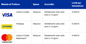 Eurobet prelievo metodi